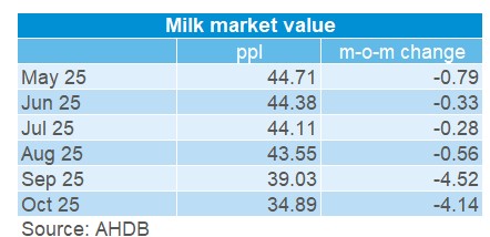 Table showing the MMV declining